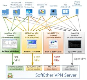 Softether vpn