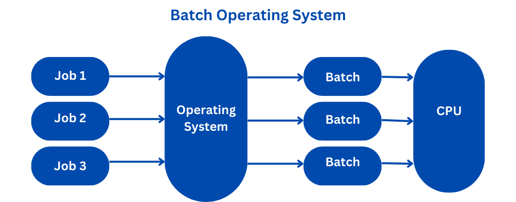 Batch operating system