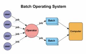 Batch operating system