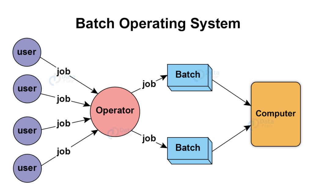 Batch operating system