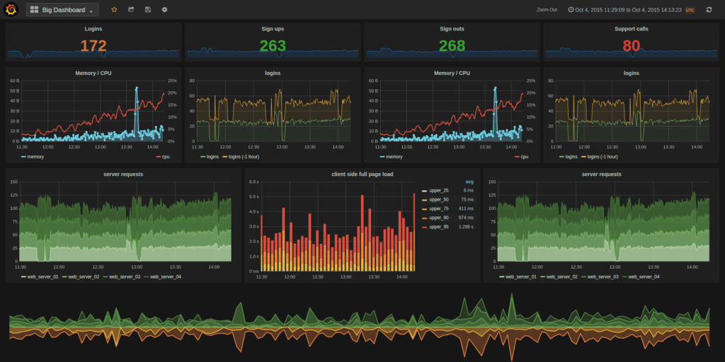 Docker grafana swarm prometheus servers sematext dzone