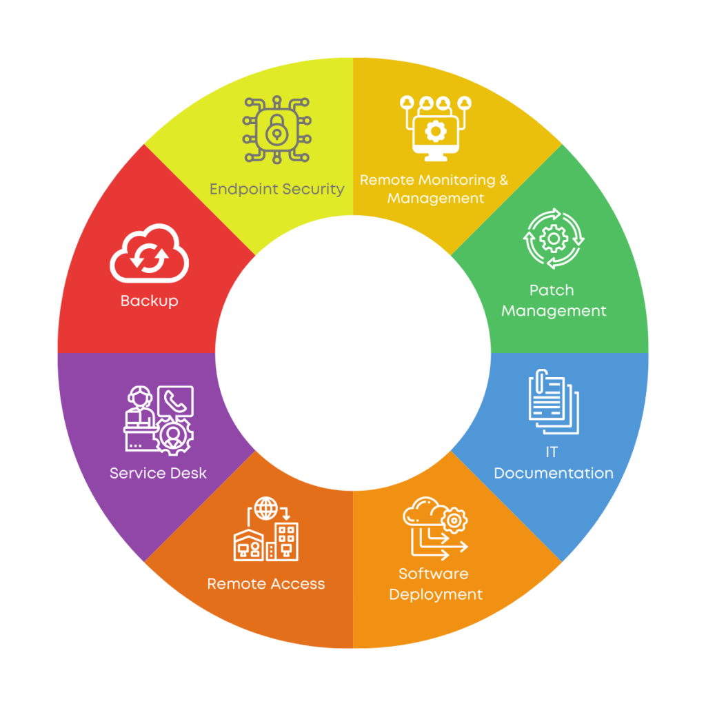 Remote monitoring and management solutions