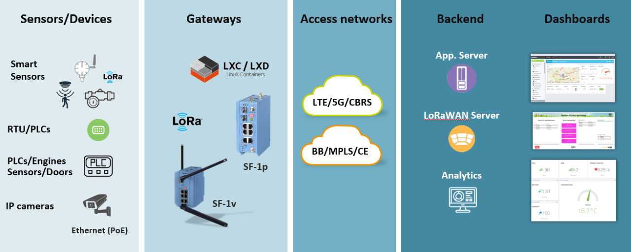 Remote asset monitoring solutions