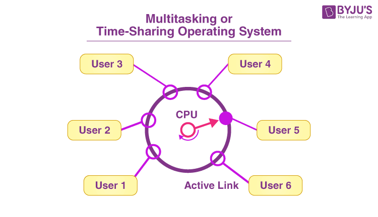 Time sharing operating system